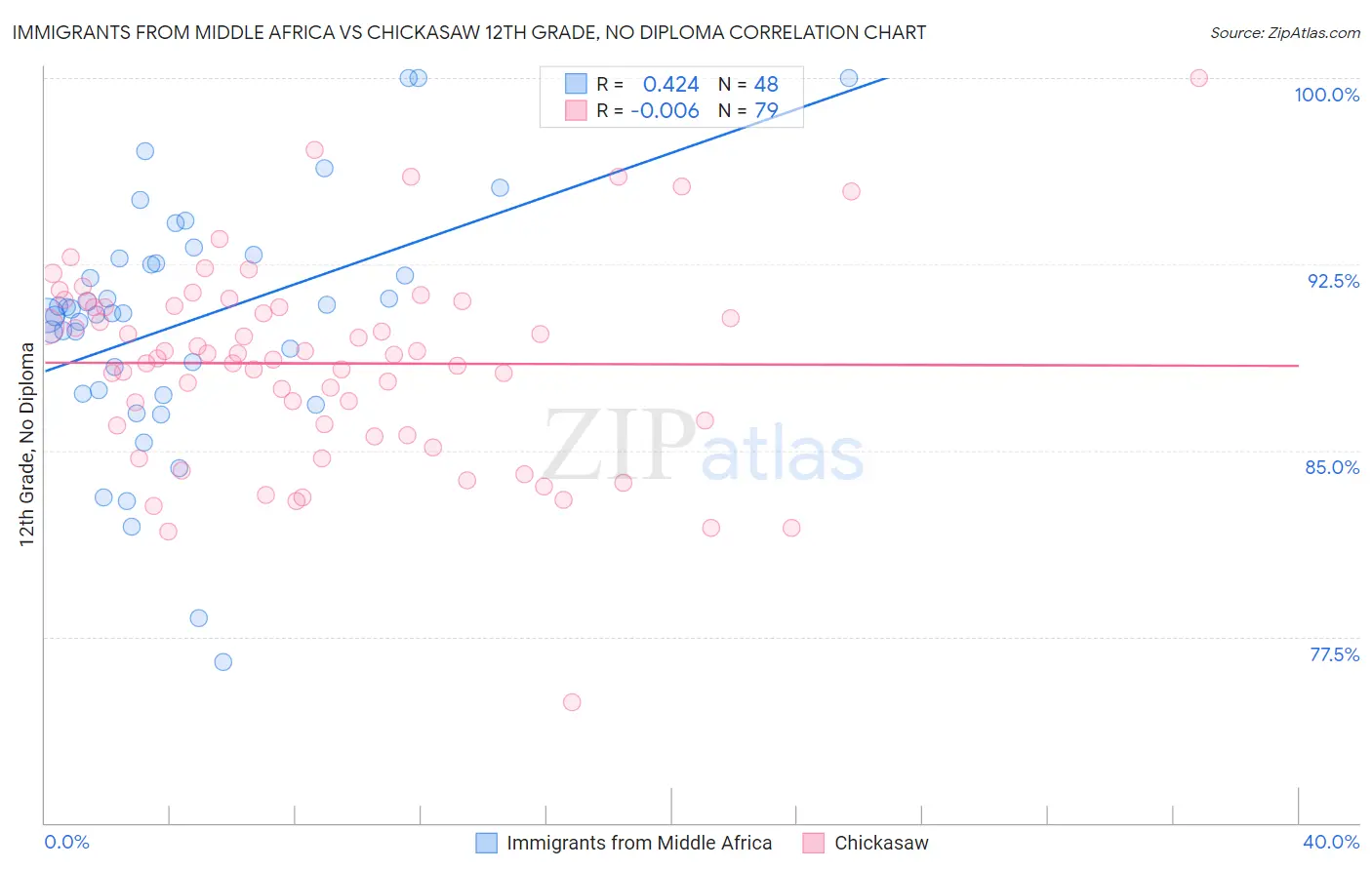 Immigrants from Middle Africa vs Chickasaw 12th Grade, No Diploma