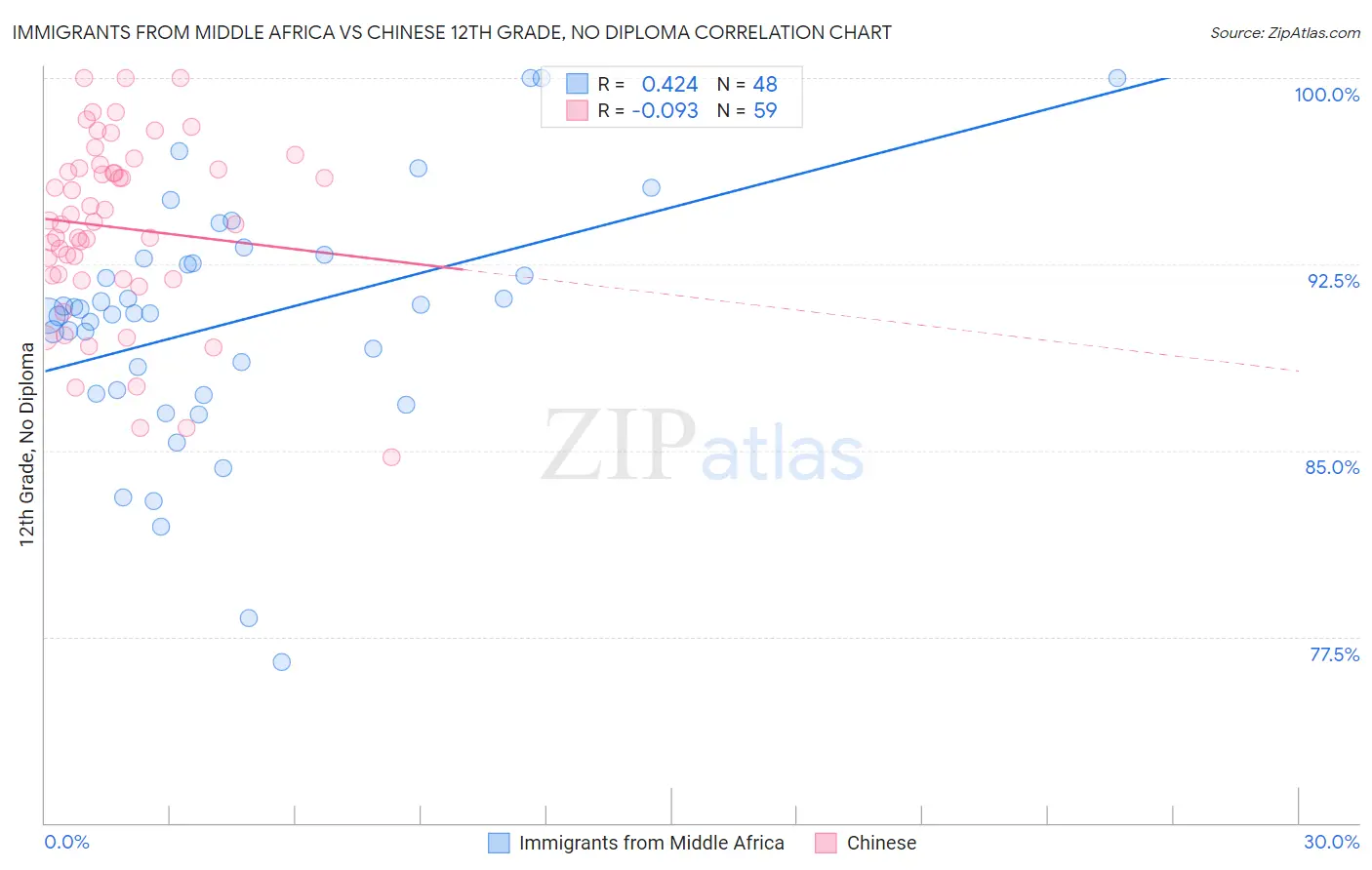 Immigrants from Middle Africa vs Chinese 12th Grade, No Diploma