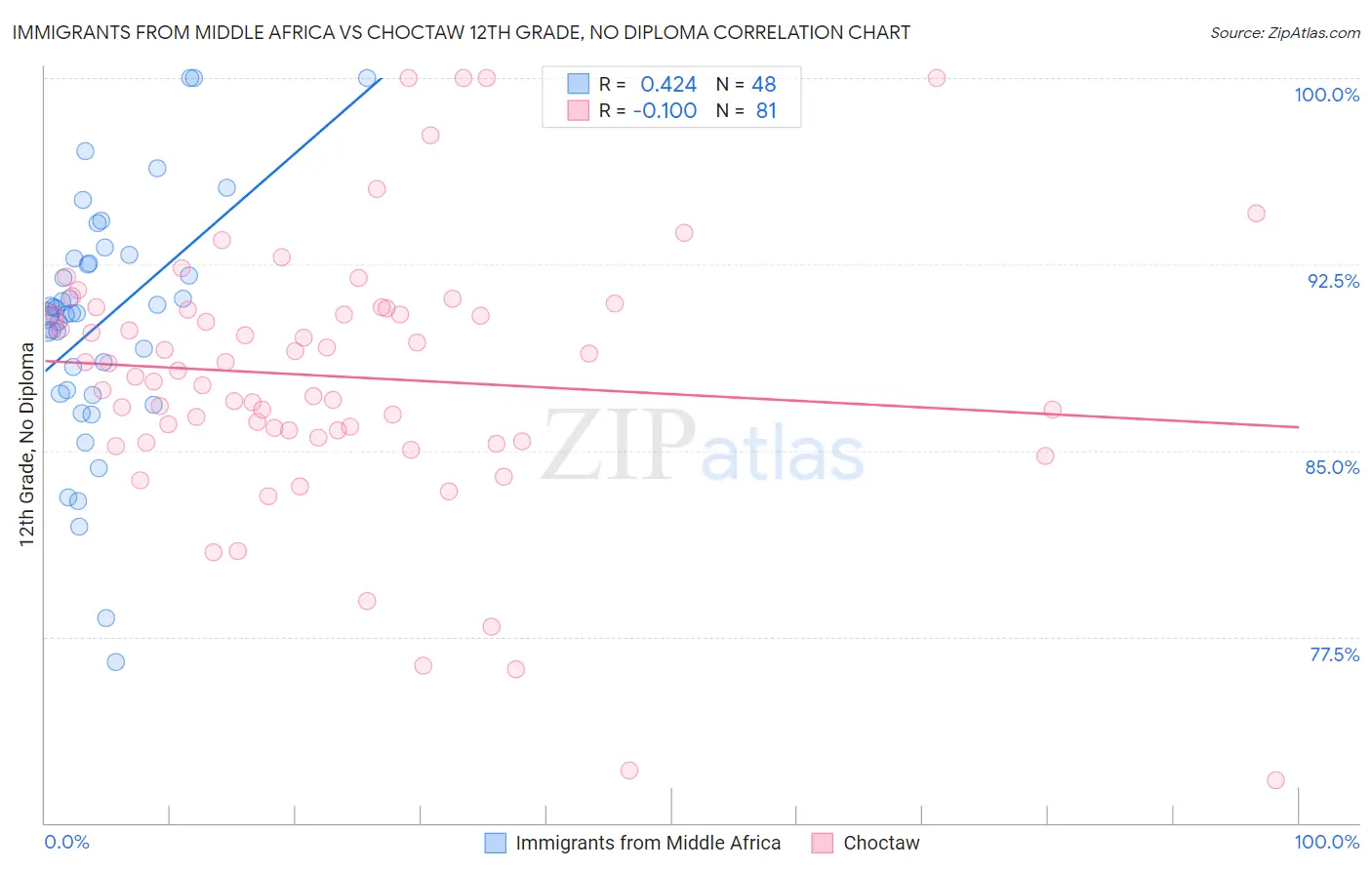 Immigrants from Middle Africa vs Choctaw 12th Grade, No Diploma