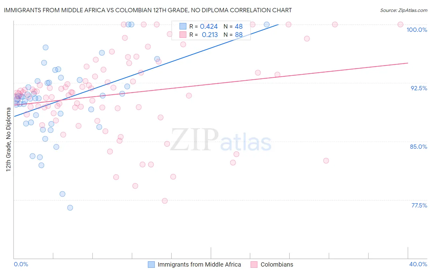Immigrants from Middle Africa vs Colombian 12th Grade, No Diploma
