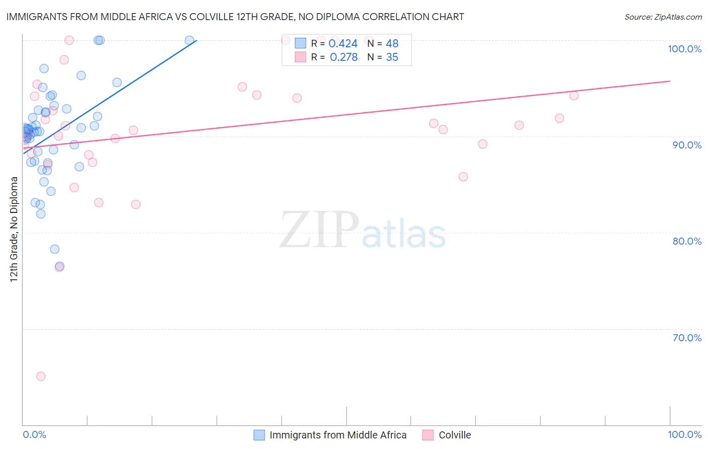 Immigrants from Middle Africa vs Colville 12th Grade, No Diploma