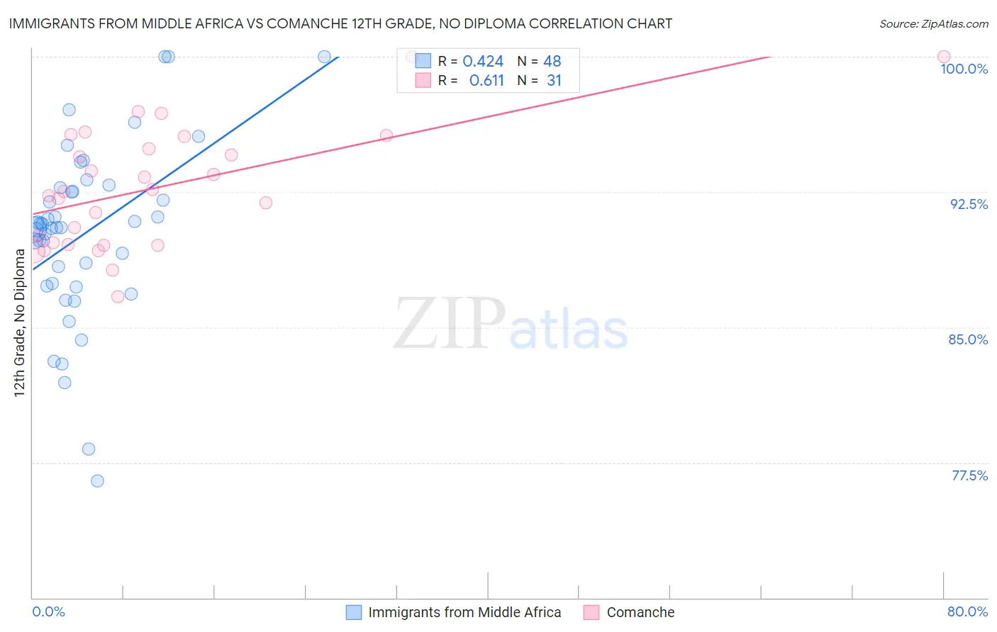 Immigrants from Middle Africa vs Comanche 12th Grade, No Diploma