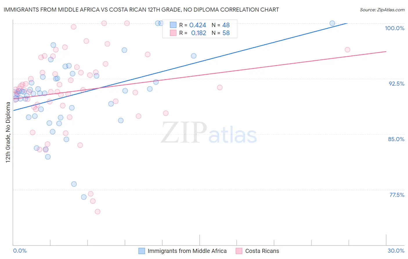 Immigrants from Middle Africa vs Costa Rican 12th Grade, No Diploma