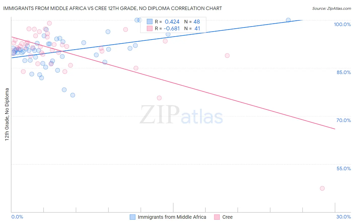 Immigrants from Middle Africa vs Cree 12th Grade, No Diploma