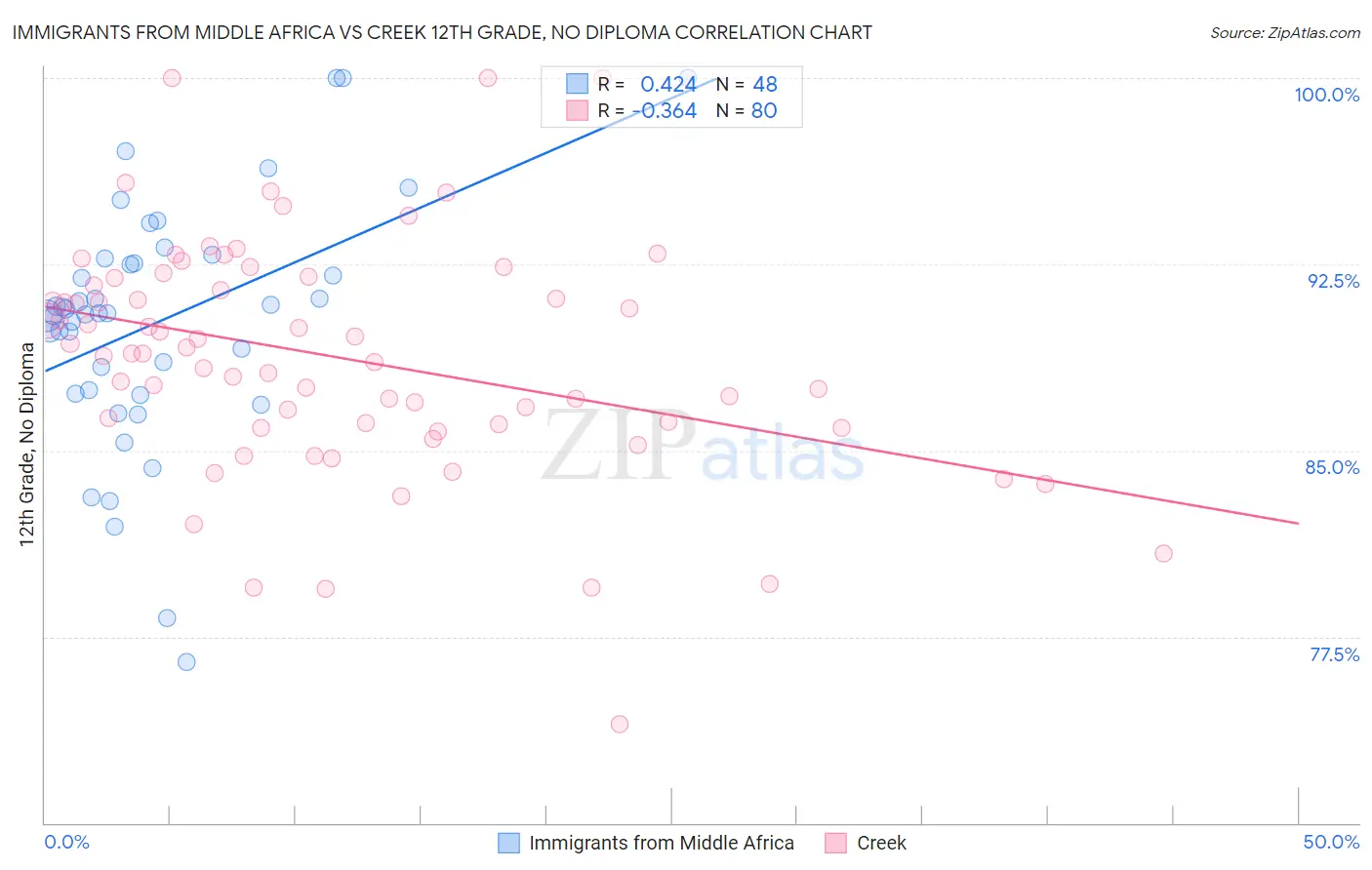 Immigrants from Middle Africa vs Creek 12th Grade, No Diploma