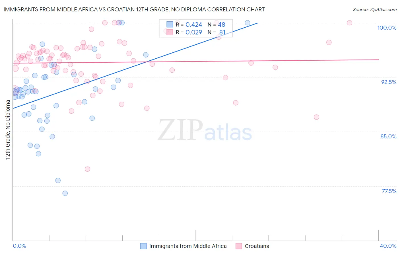 Immigrants from Middle Africa vs Croatian 12th Grade, No Diploma