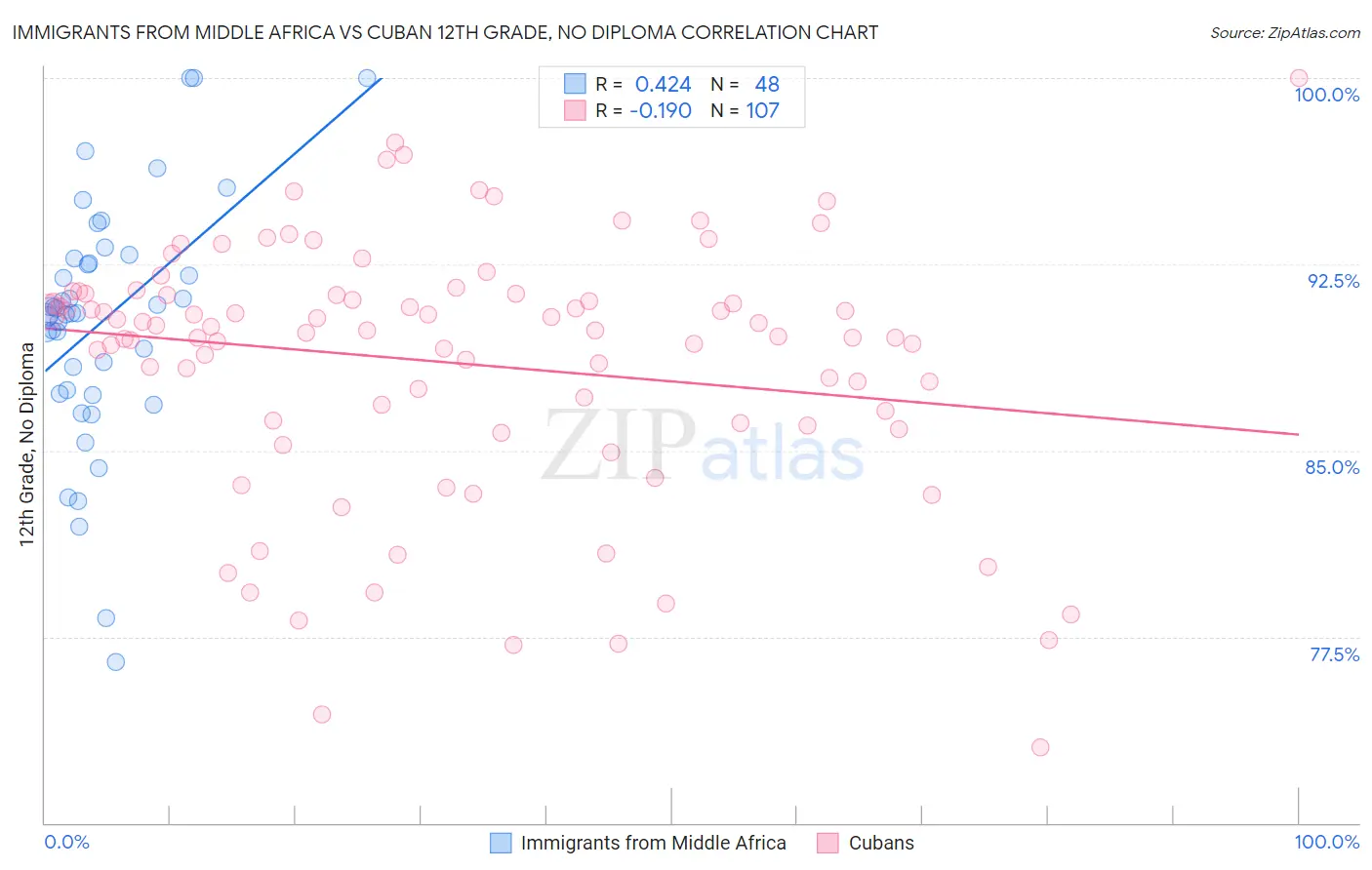 Immigrants from Middle Africa vs Cuban 12th Grade, No Diploma