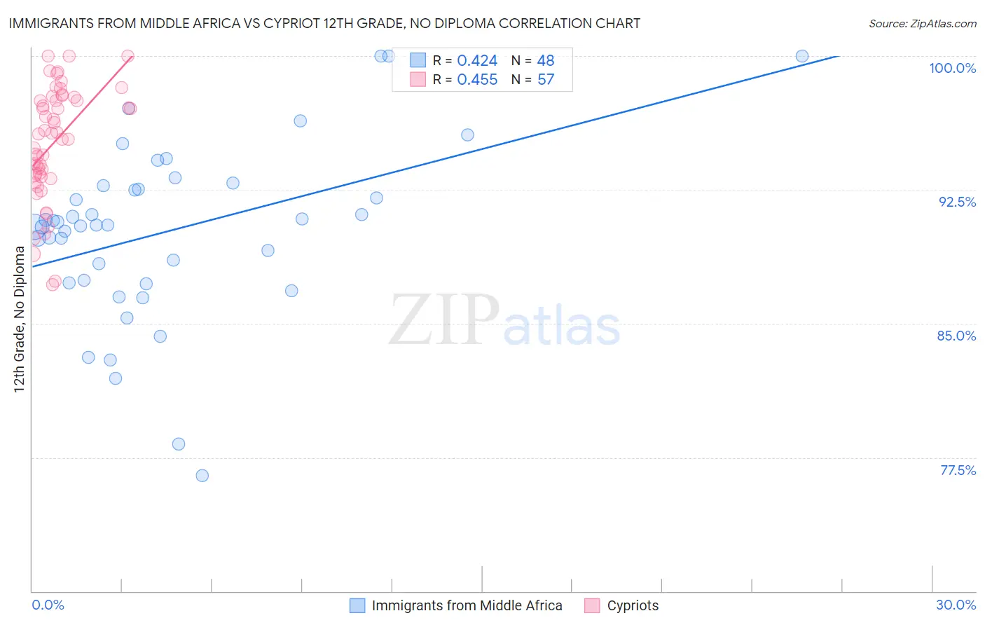 Immigrants from Middle Africa vs Cypriot 12th Grade, No Diploma