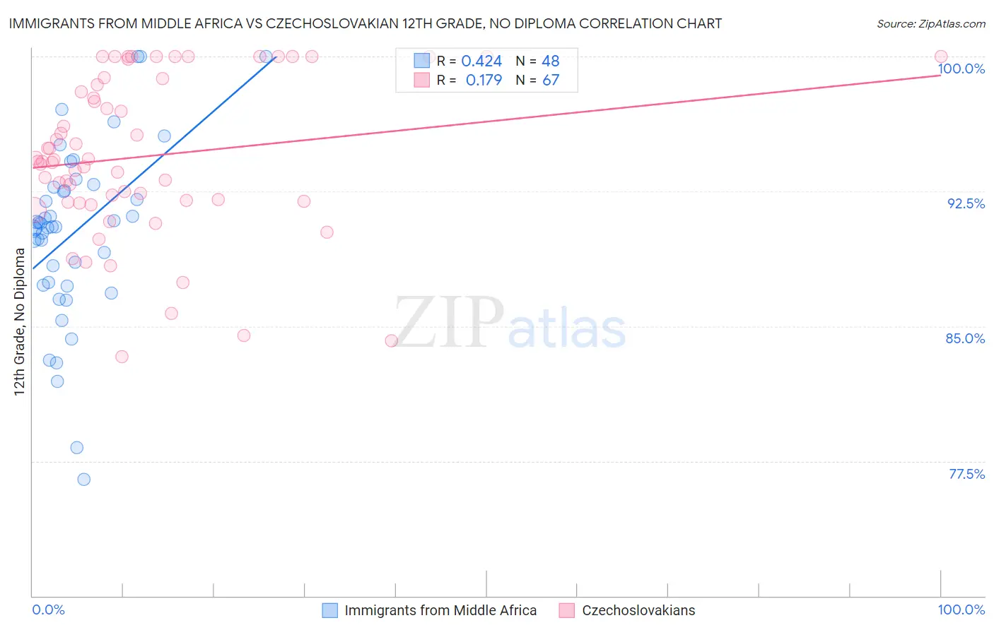 Immigrants from Middle Africa vs Czechoslovakian 12th Grade, No Diploma