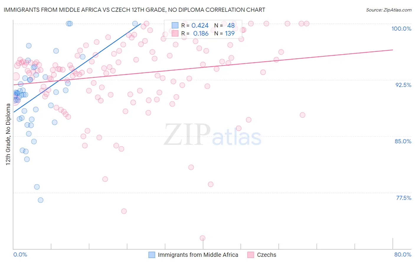 Immigrants from Middle Africa vs Czech 12th Grade, No Diploma