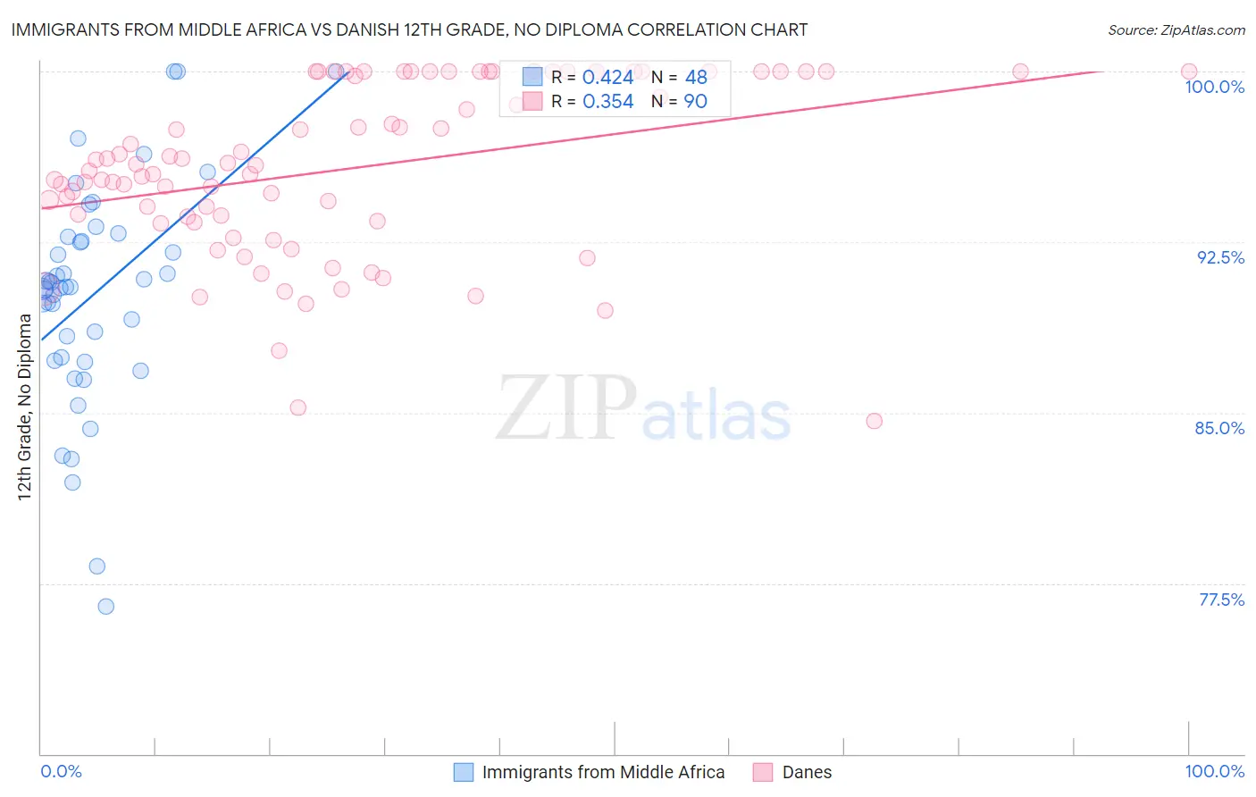 Immigrants from Middle Africa vs Danish 12th Grade, No Diploma
