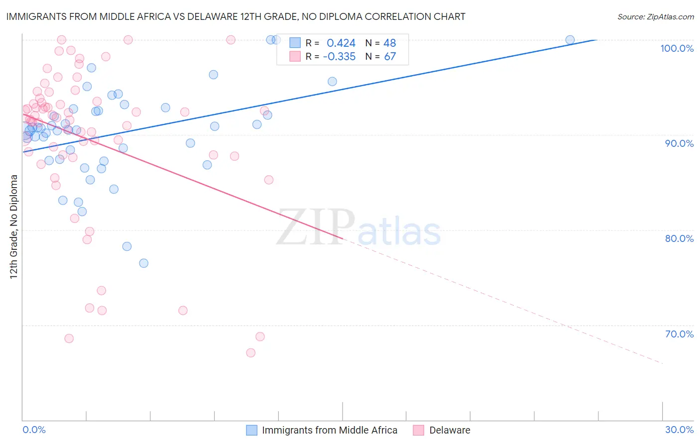 Immigrants from Middle Africa vs Delaware 12th Grade, No Diploma