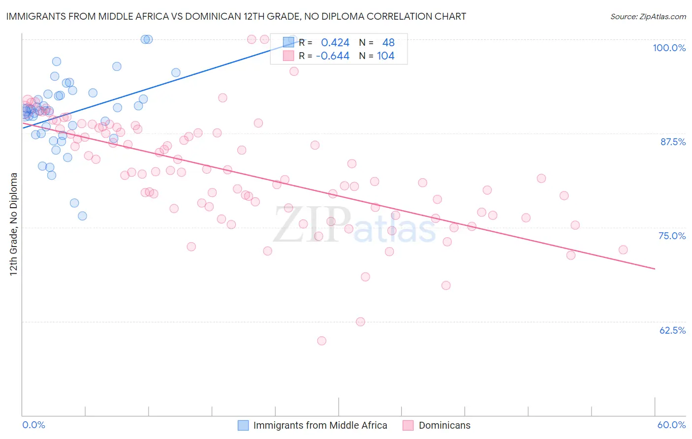 Immigrants from Middle Africa vs Dominican 12th Grade, No Diploma