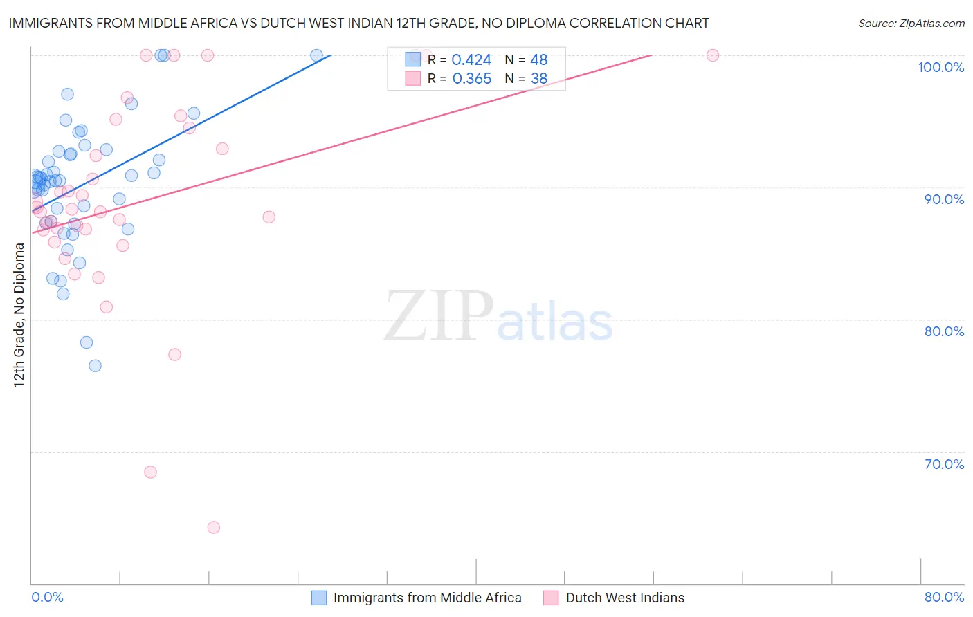 Immigrants from Middle Africa vs Dutch West Indian 12th Grade, No Diploma