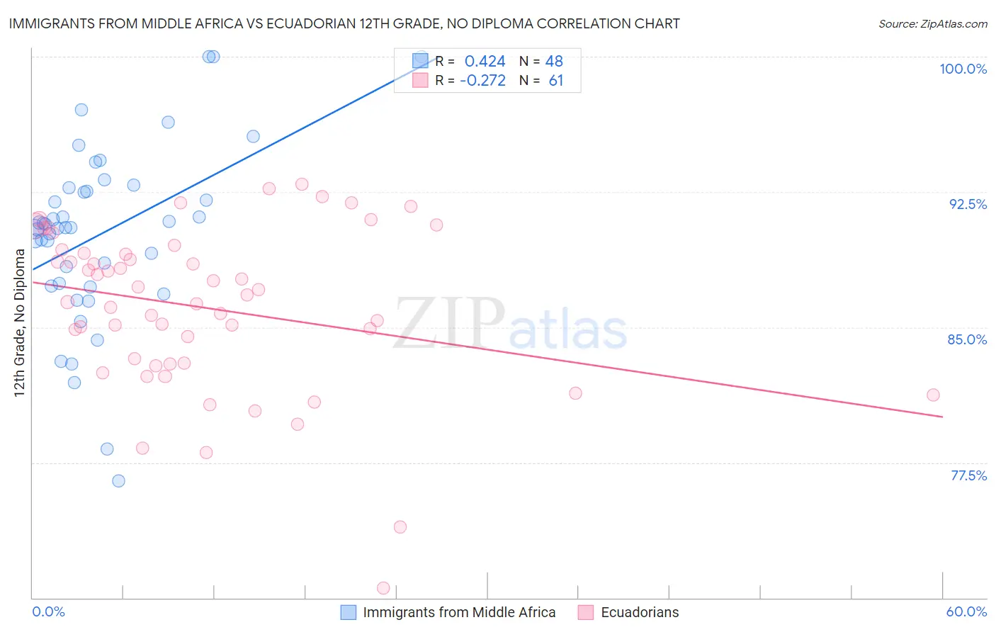 Immigrants from Middle Africa vs Ecuadorian 12th Grade, No Diploma