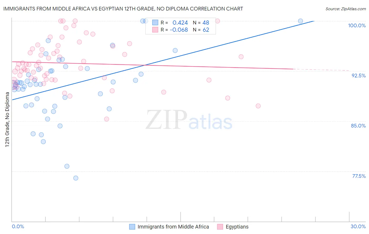 Immigrants from Middle Africa vs Egyptian 12th Grade, No Diploma