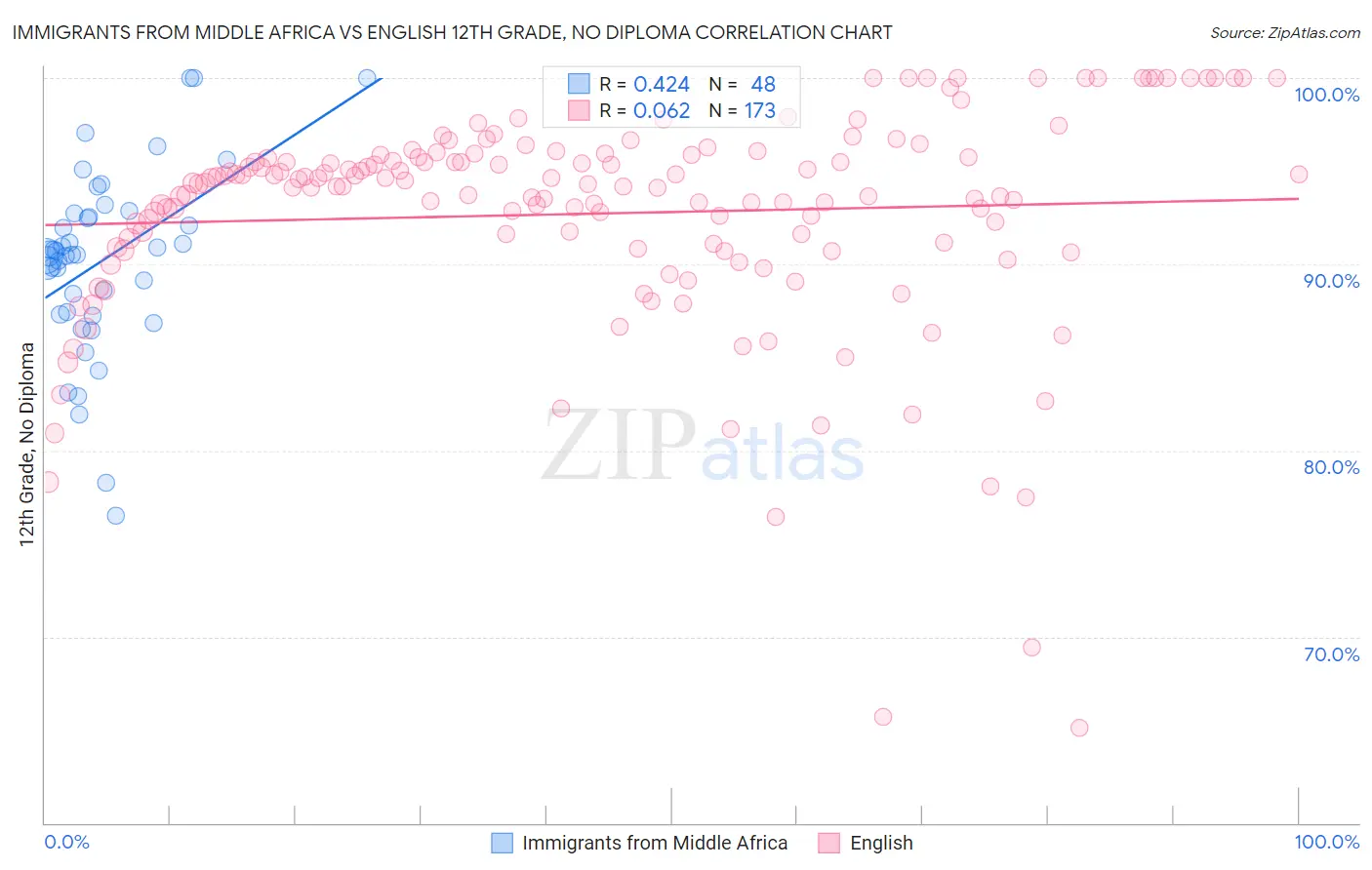 Immigrants from Middle Africa vs English 12th Grade, No Diploma