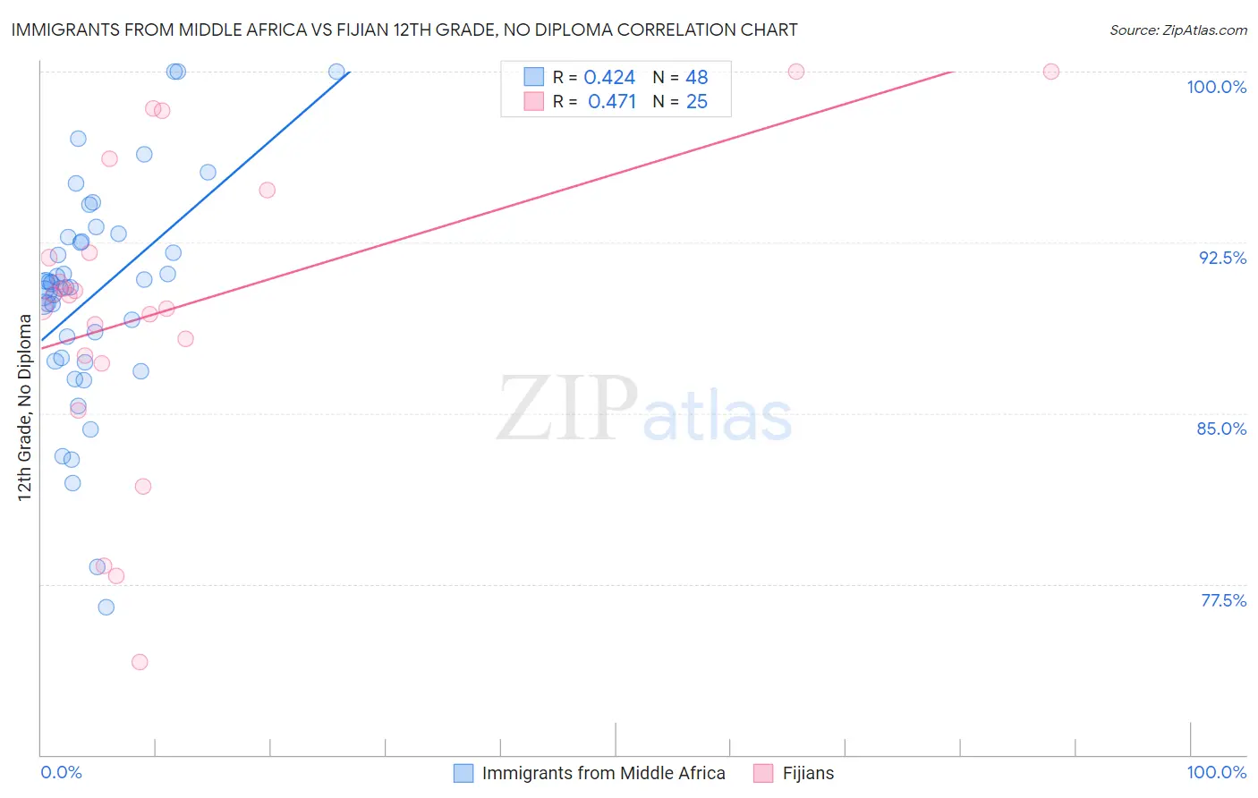 Immigrants from Middle Africa vs Fijian 12th Grade, No Diploma