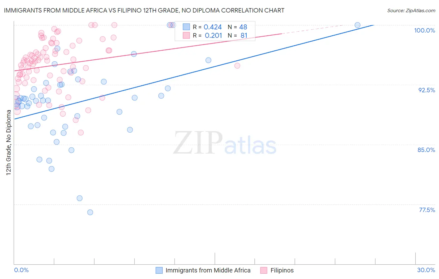 Immigrants from Middle Africa vs Filipino 12th Grade, No Diploma