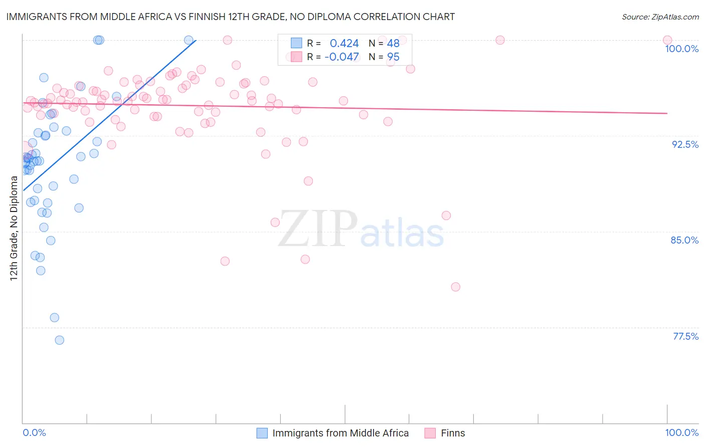 Immigrants from Middle Africa vs Finnish 12th Grade, No Diploma