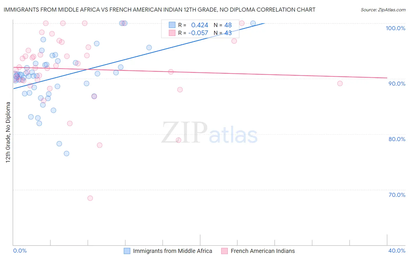 Immigrants from Middle Africa vs French American Indian 12th Grade, No Diploma