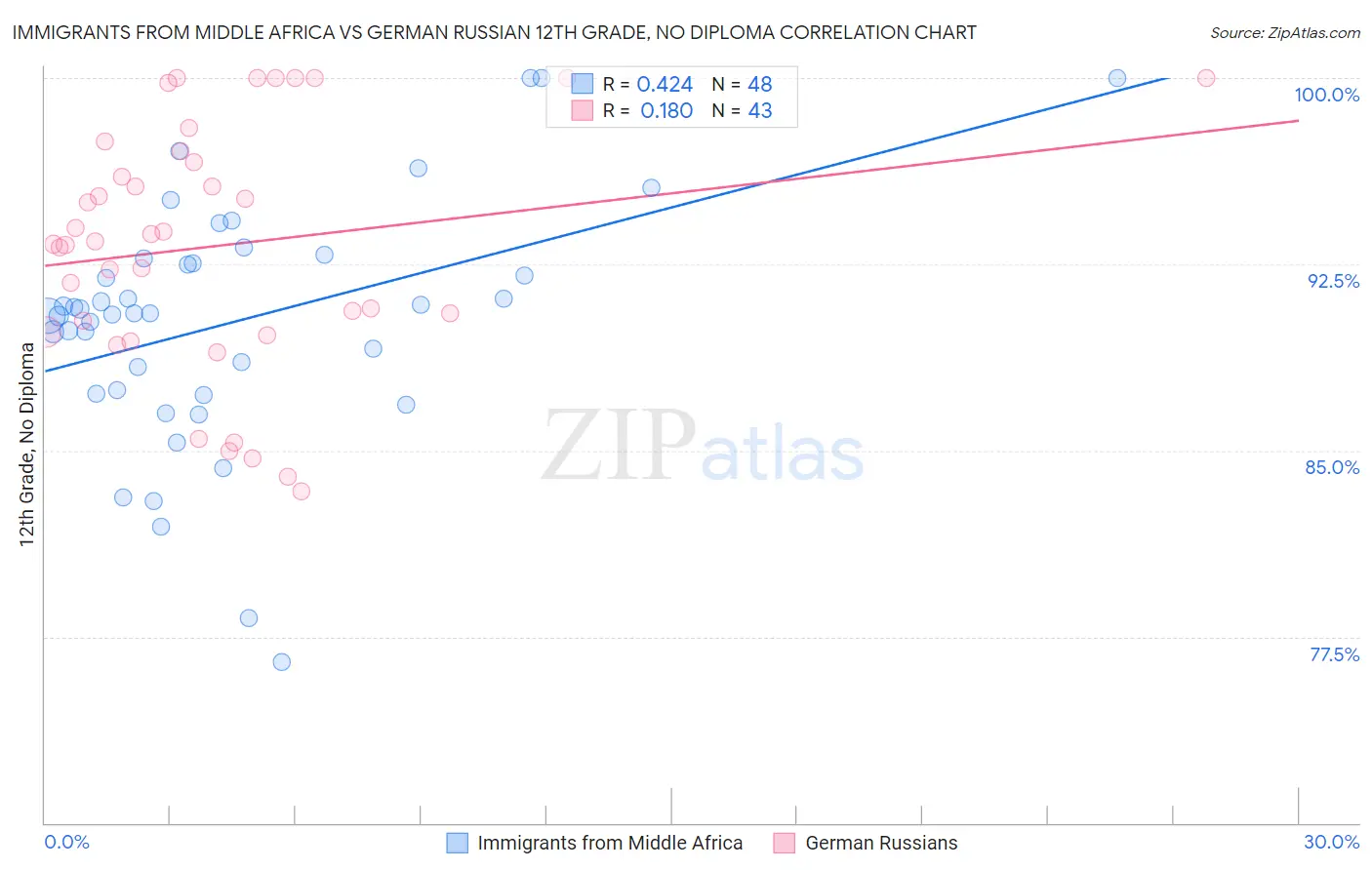 Immigrants from Middle Africa vs German Russian 12th Grade, No Diploma