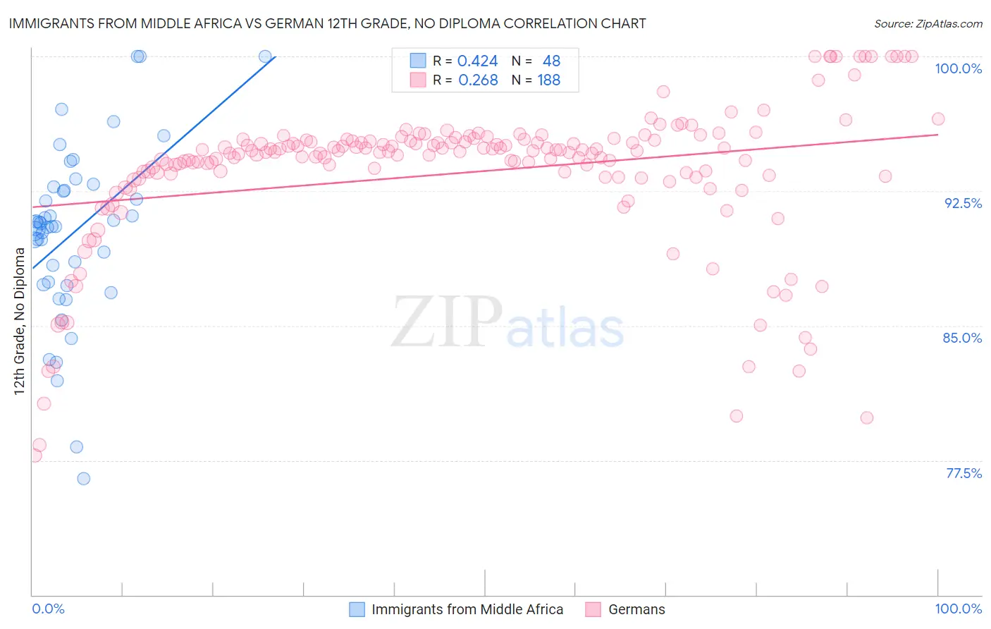 Immigrants from Middle Africa vs German 12th Grade, No Diploma