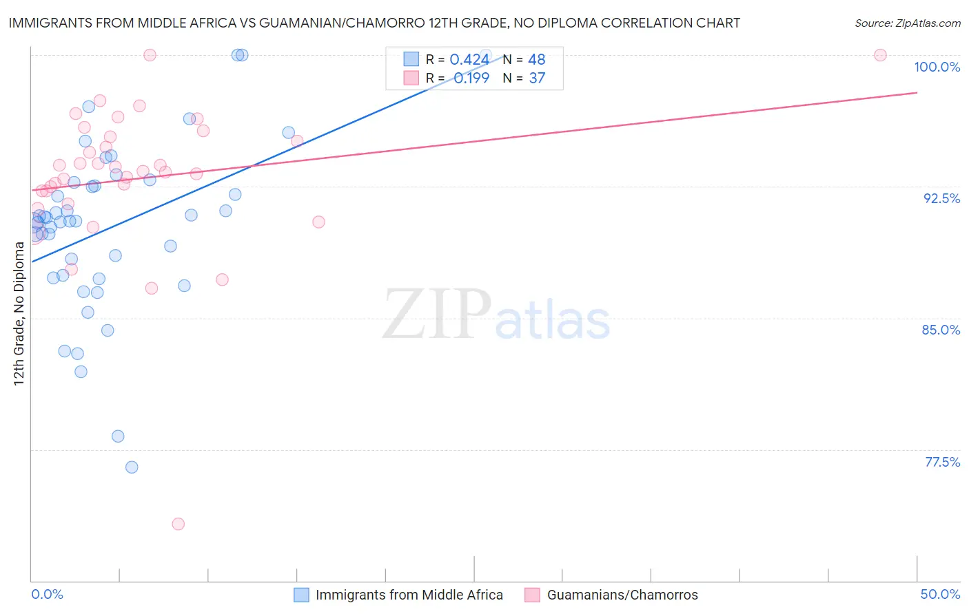 Immigrants from Middle Africa vs Guamanian/Chamorro 12th Grade, No Diploma