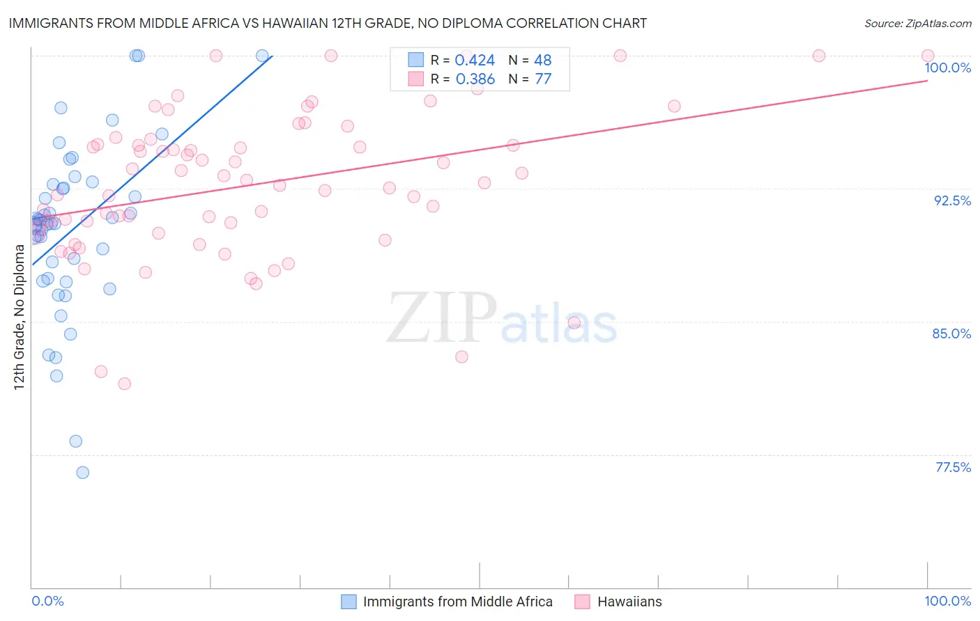 Immigrants from Middle Africa vs Hawaiian 12th Grade, No Diploma