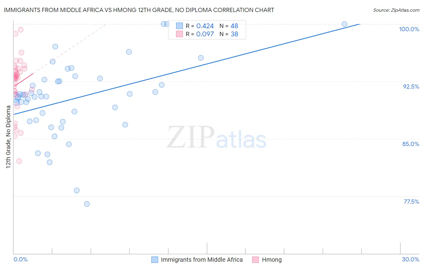Immigrants from Middle Africa vs Hmong 12th Grade, No Diploma