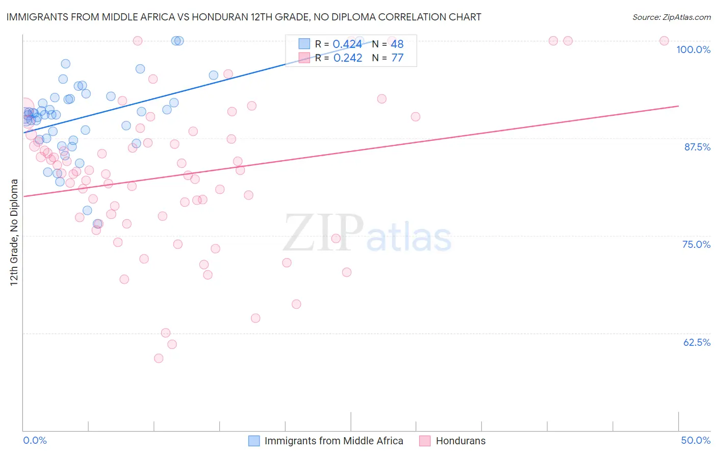 Immigrants from Middle Africa vs Honduran 12th Grade, No Diploma