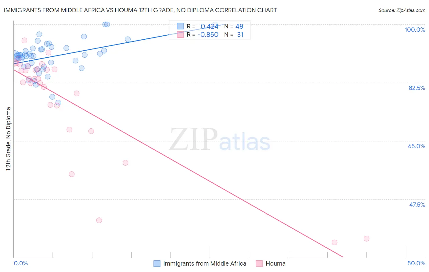 Immigrants from Middle Africa vs Houma 12th Grade, No Diploma