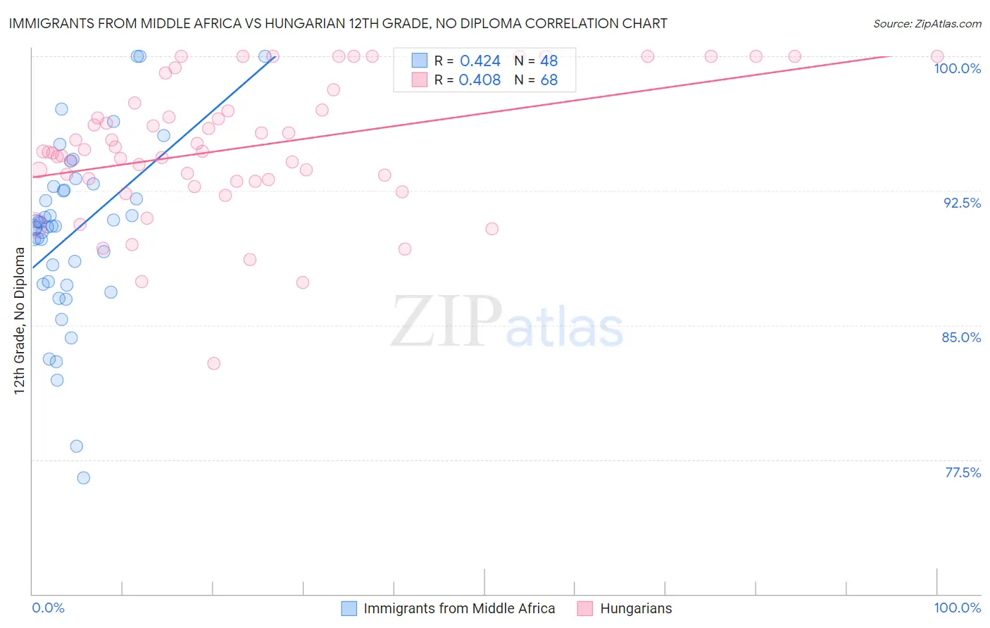 Immigrants from Middle Africa vs Hungarian 12th Grade, No Diploma