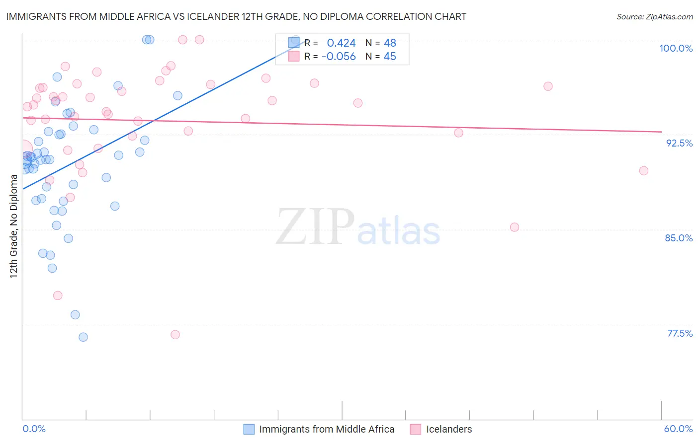 Immigrants from Middle Africa vs Icelander 12th Grade, No Diploma