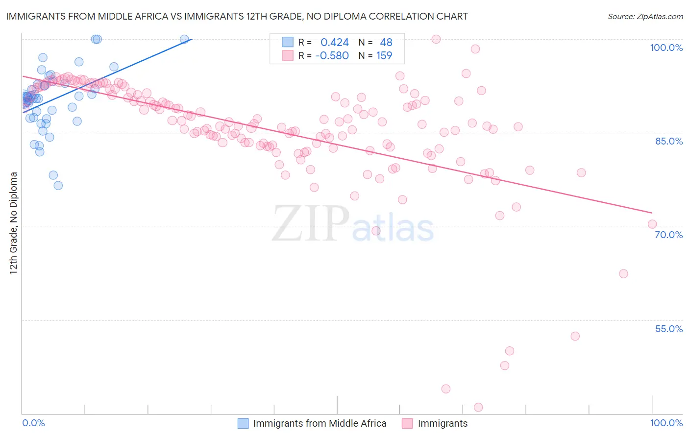 Immigrants from Middle Africa vs Immigrants 12th Grade, No Diploma