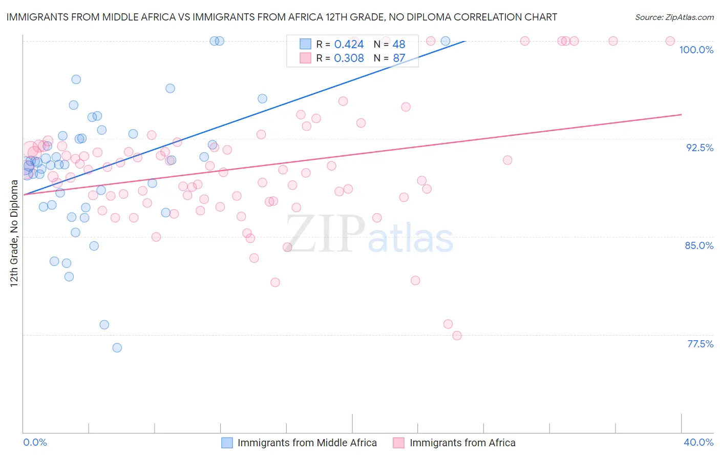 Immigrants from Middle Africa vs Immigrants from Africa 12th Grade, No Diploma