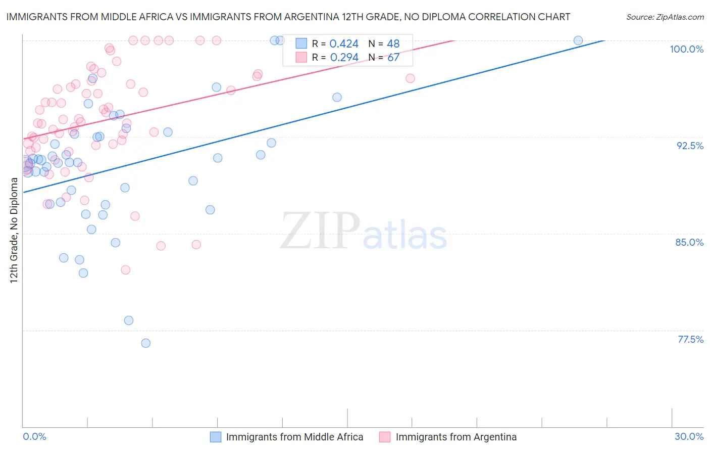 Immigrants from Middle Africa vs Immigrants from Argentina 12th Grade, No Diploma