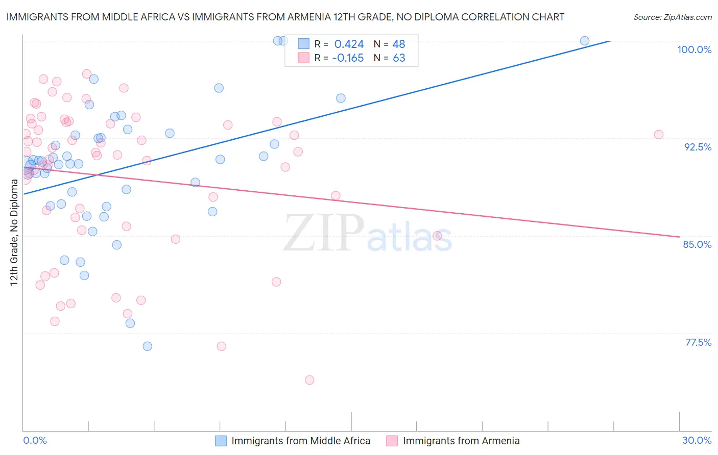 Immigrants from Middle Africa vs Immigrants from Armenia 12th Grade, No Diploma