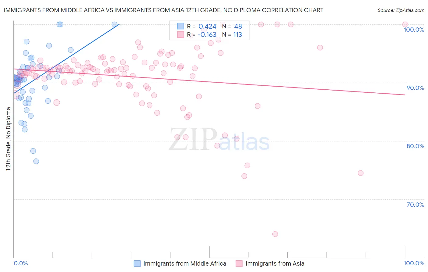 Immigrants from Middle Africa vs Immigrants from Asia 12th Grade, No Diploma