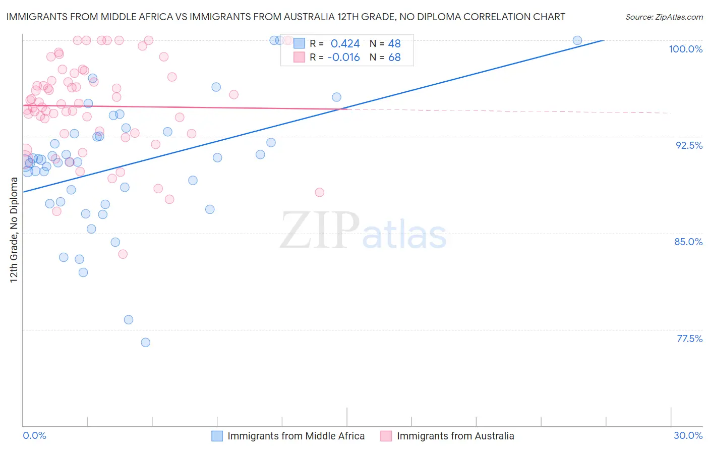 Immigrants from Middle Africa vs Immigrants from Australia 12th Grade, No Diploma