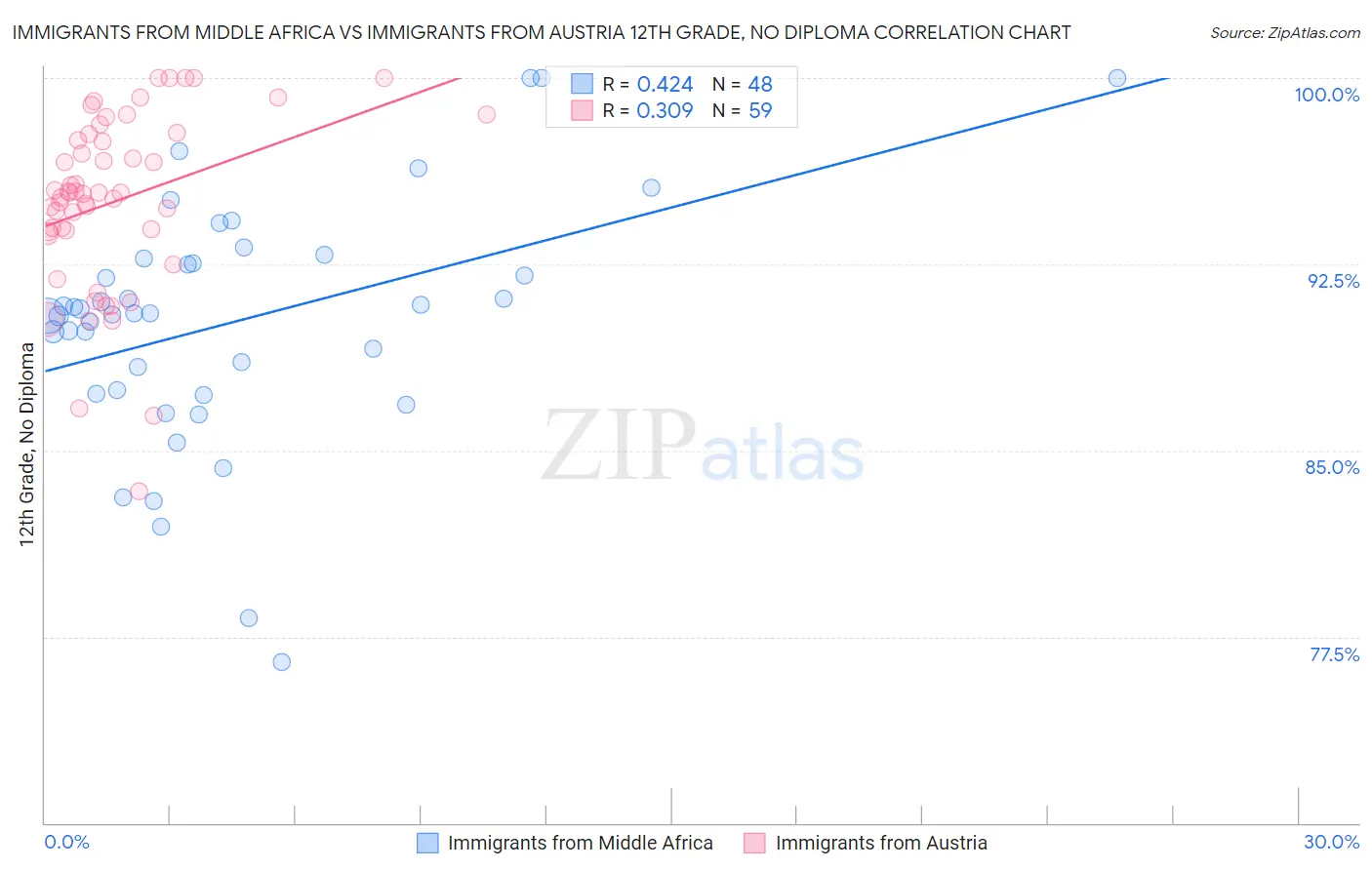 Immigrants from Middle Africa vs Immigrants from Austria 12th Grade, No Diploma