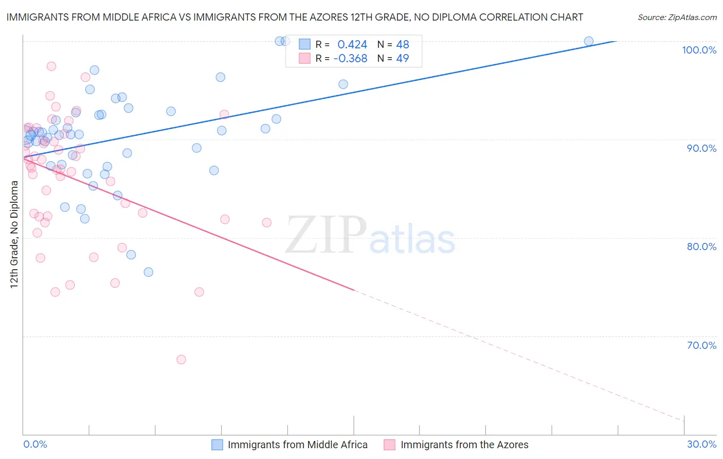 Immigrants from Middle Africa vs Immigrants from the Azores 12th Grade, No Diploma