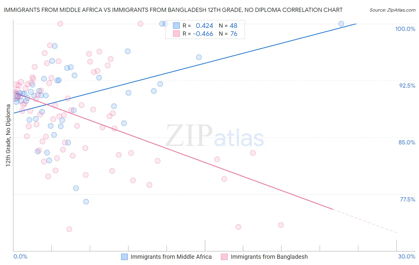 Immigrants from Middle Africa vs Immigrants from Bangladesh 12th Grade, No Diploma