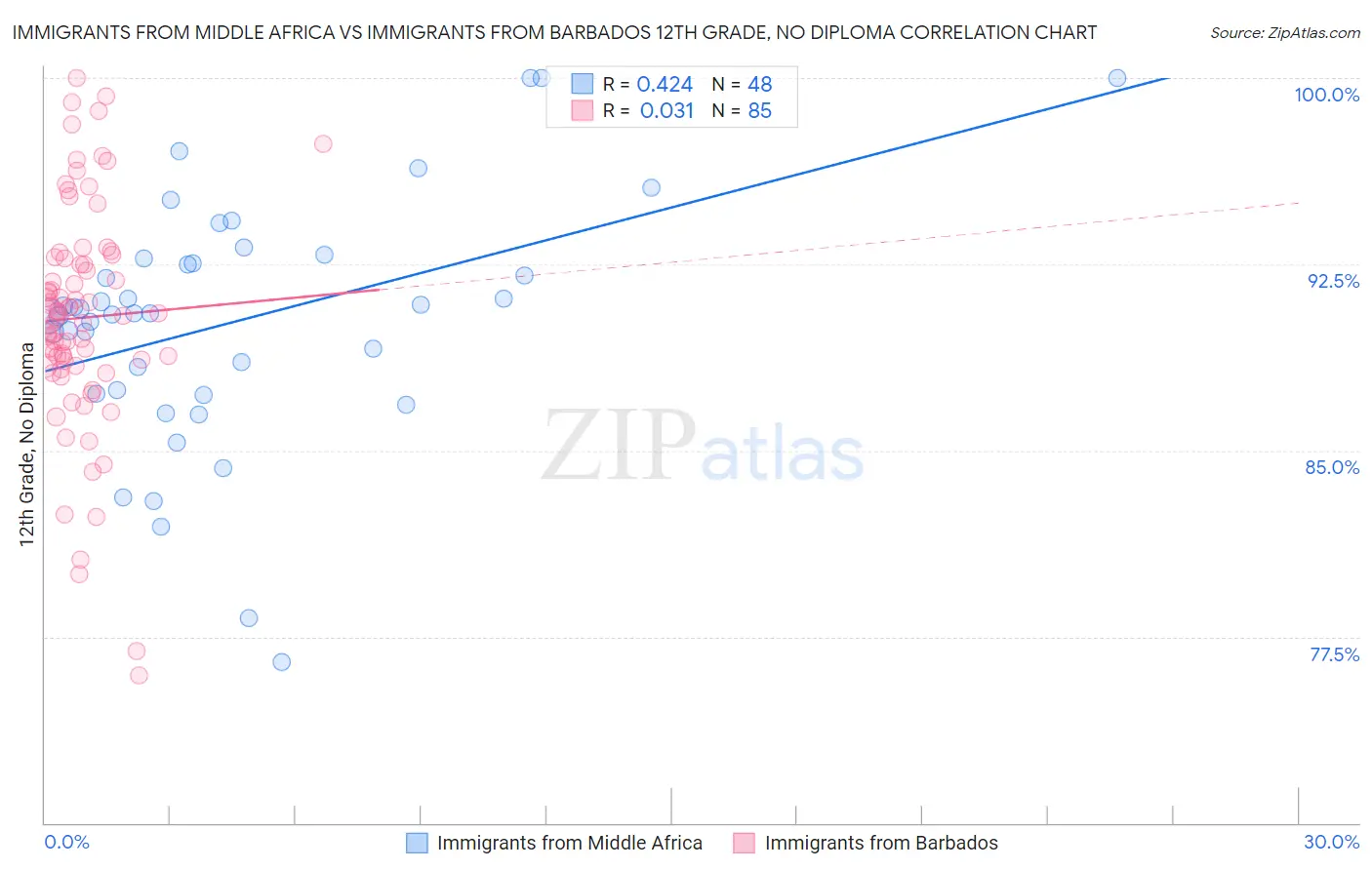 Immigrants from Middle Africa vs Immigrants from Barbados 12th Grade, No Diploma