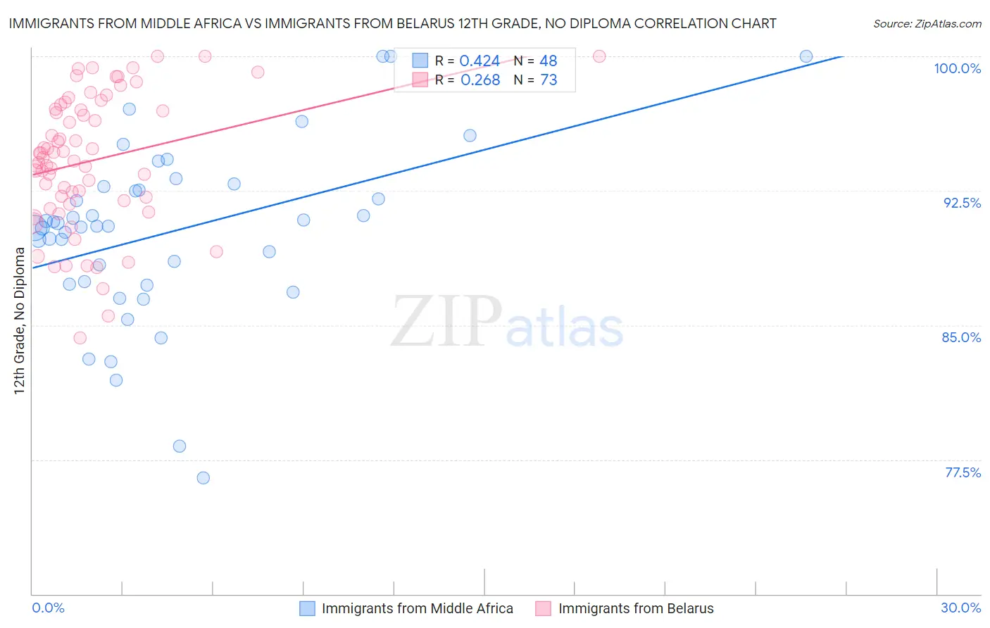 Immigrants from Middle Africa vs Immigrants from Belarus 12th Grade, No Diploma