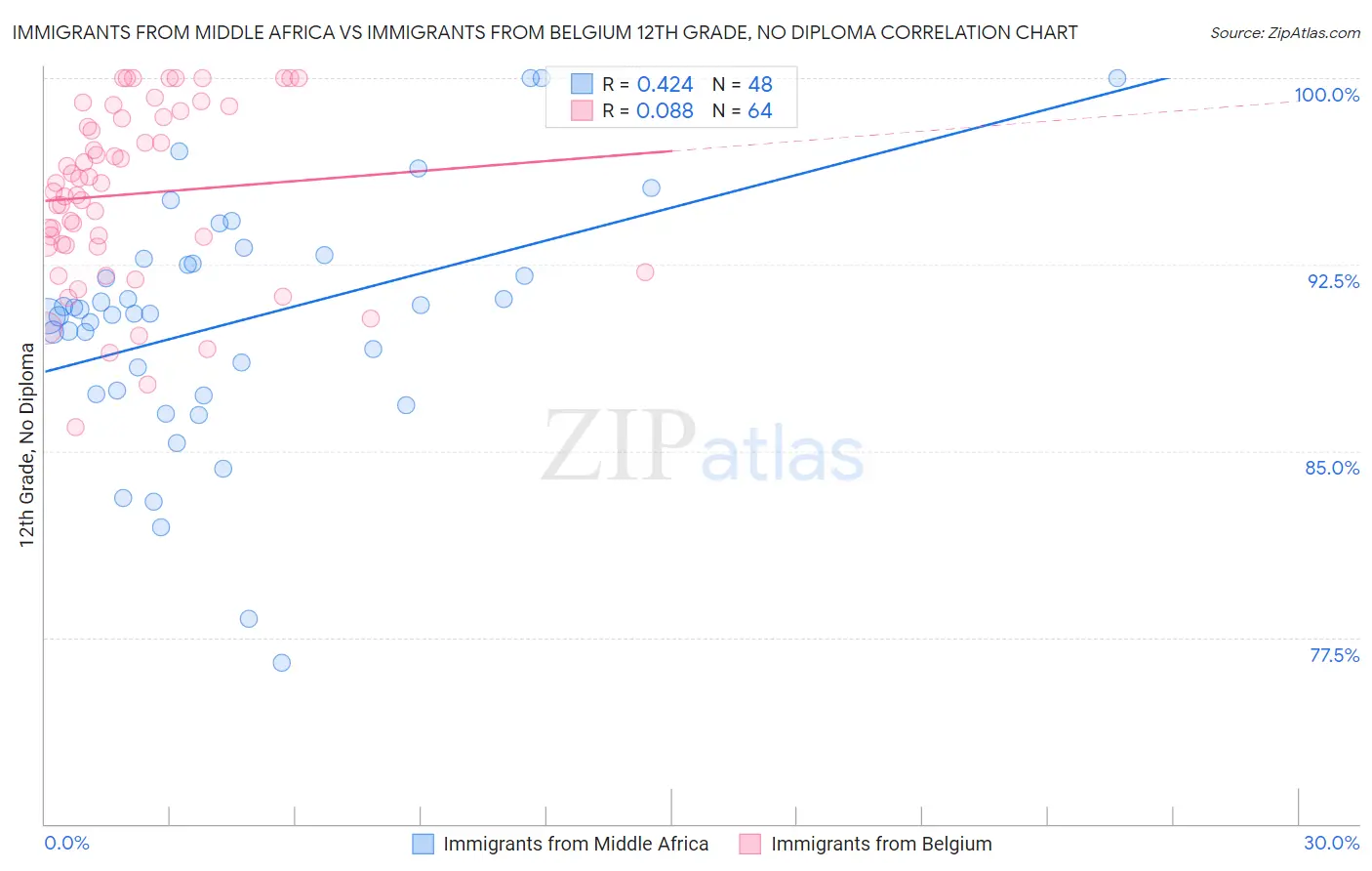 Immigrants from Middle Africa vs Immigrants from Belgium 12th Grade, No Diploma