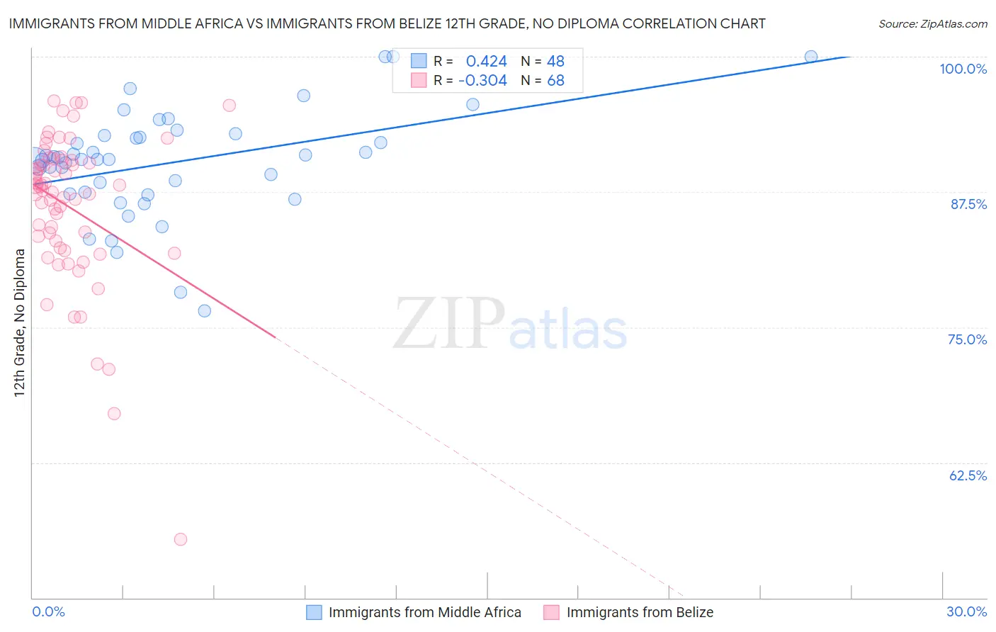 Immigrants from Middle Africa vs Immigrants from Belize 12th Grade, No Diploma