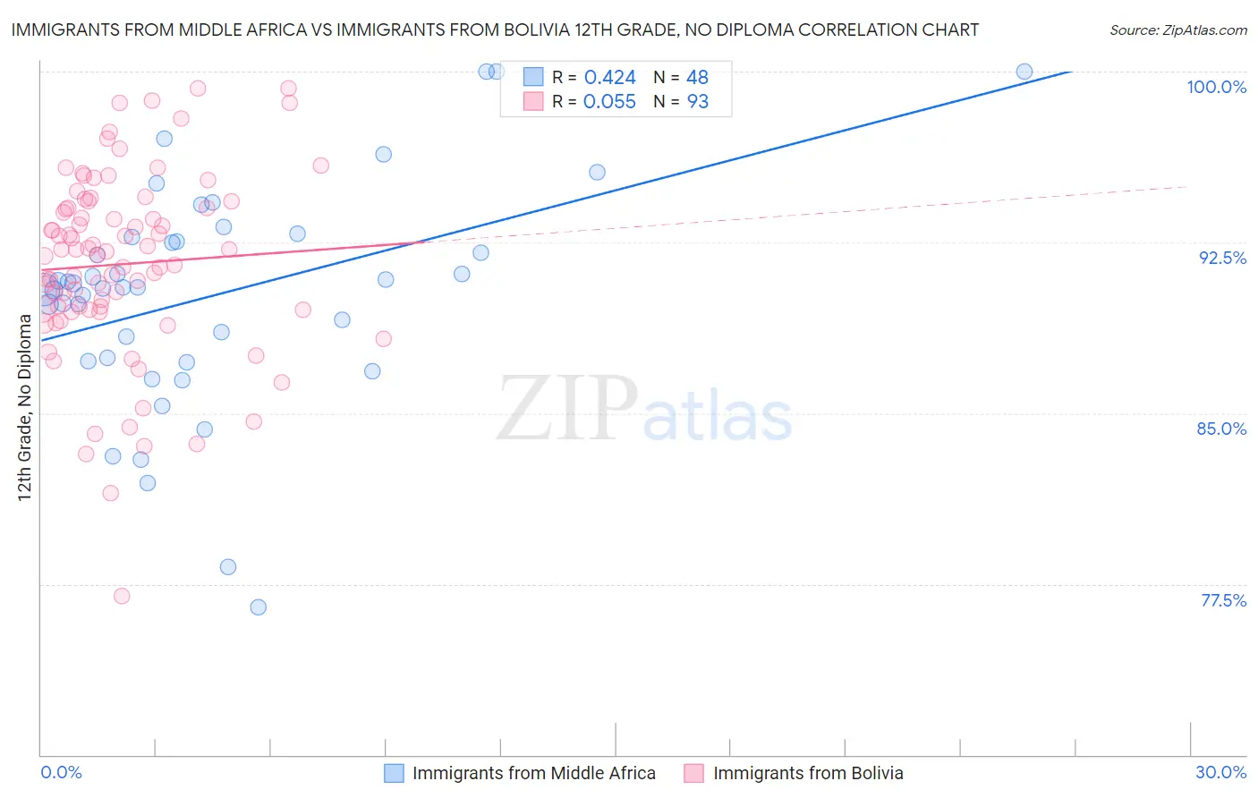 Immigrants from Middle Africa vs Immigrants from Bolivia 12th Grade, No Diploma