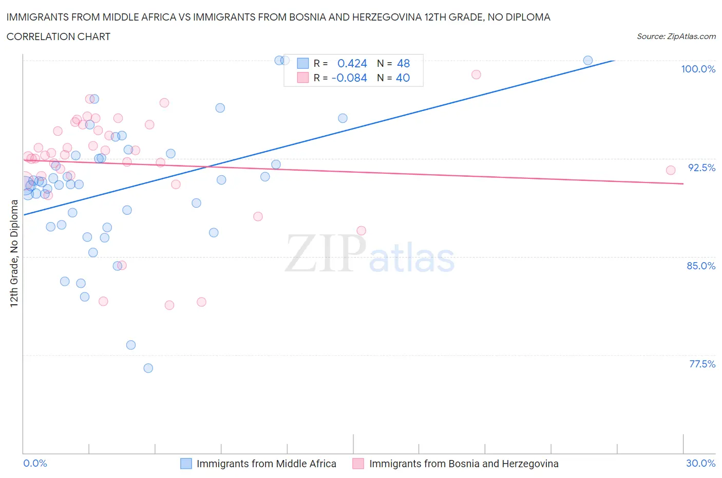 Immigrants from Middle Africa vs Immigrants from Bosnia and Herzegovina 12th Grade, No Diploma