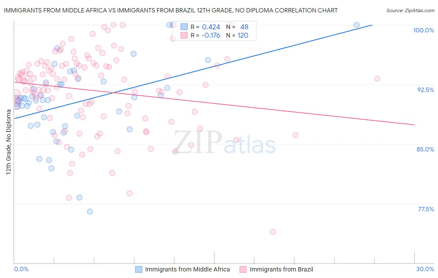 Immigrants from Middle Africa vs Immigrants from Brazil 12th Grade, No Diploma